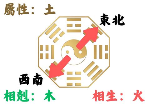 西南朝東北|如何判別房子座向以及五行屬性